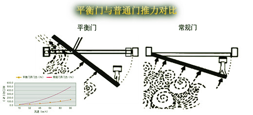 平衡門與普通門推力對(duì)比